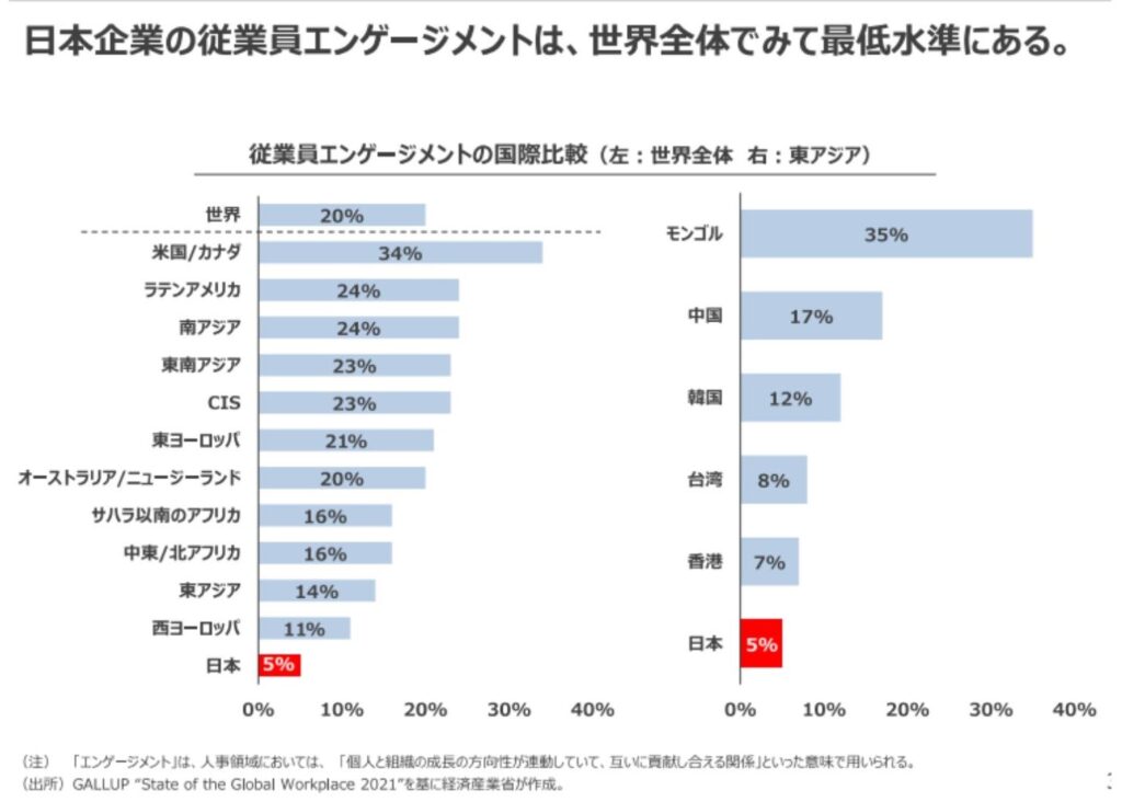日本の従業員のエンゲージメントは世界最低の水準